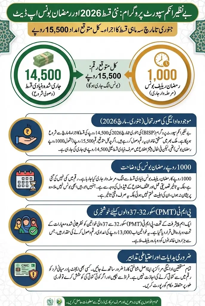BISP 2026 New Qist Update Rs 14500 Released Rs 1000 Ramadan Bonus Pending for Some Beneficiaries