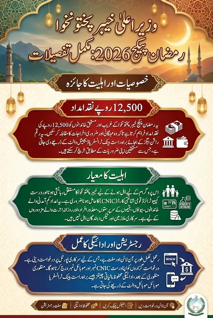 CM KPK Ramzan Package 2026 Cash Program Announced For Poor People Full Details