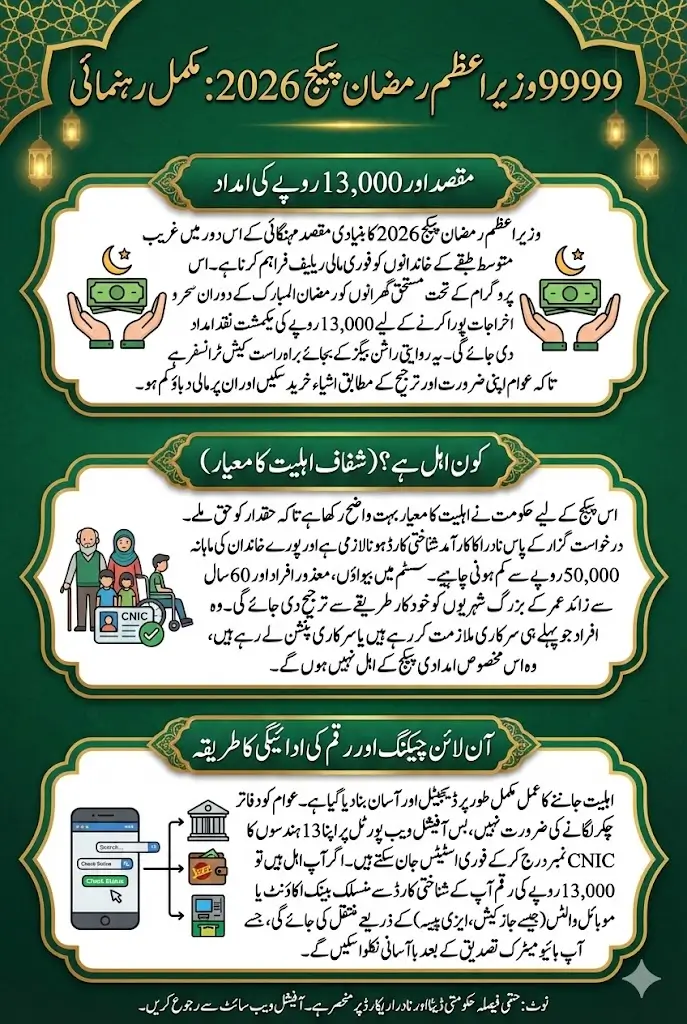 9999 PM Ramzan Package Eligibility Check Using CNIC In List 2026 Full Details