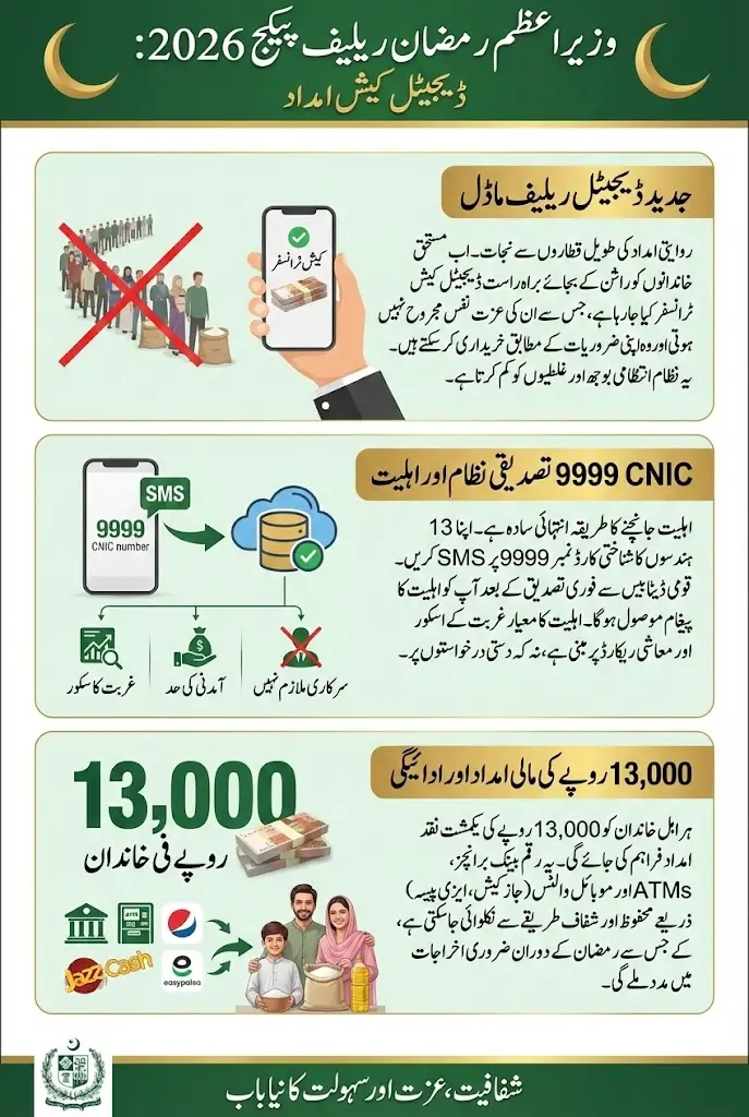 9999 PM Ramadan Relief 2026 Payment 13000 for PSER Registered Families