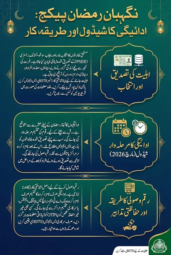 Nigehban Ramzan Package Payment Distribution Schedule in March 2026