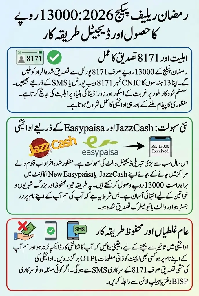 8070 PM Ramzan Relief Package 2026 Payment Withdrawal Through Digital Wallet Complete Rs13,000 Guide for Pakistani Families
