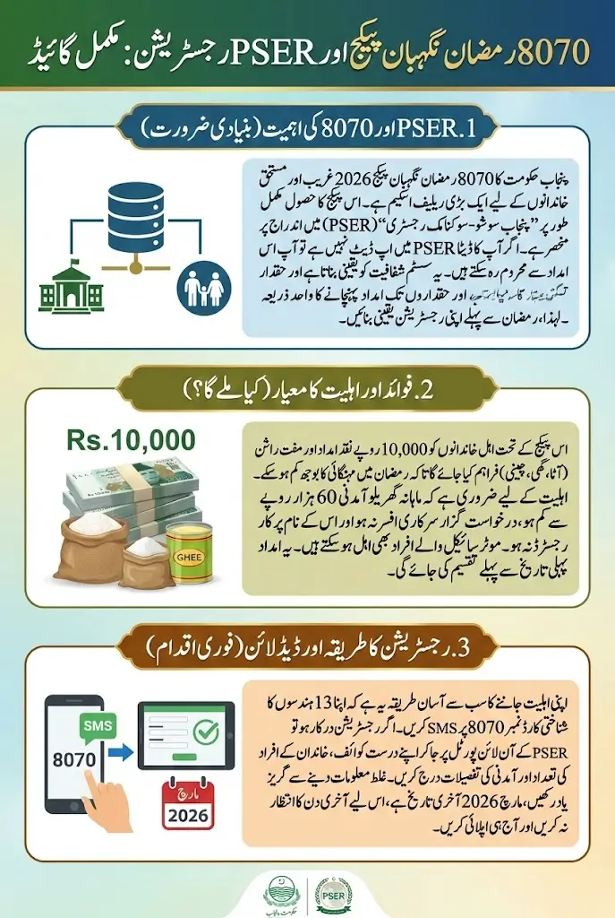 Pser 8070 Registration Online 2026 Punjab Apply March 2026 Full Details