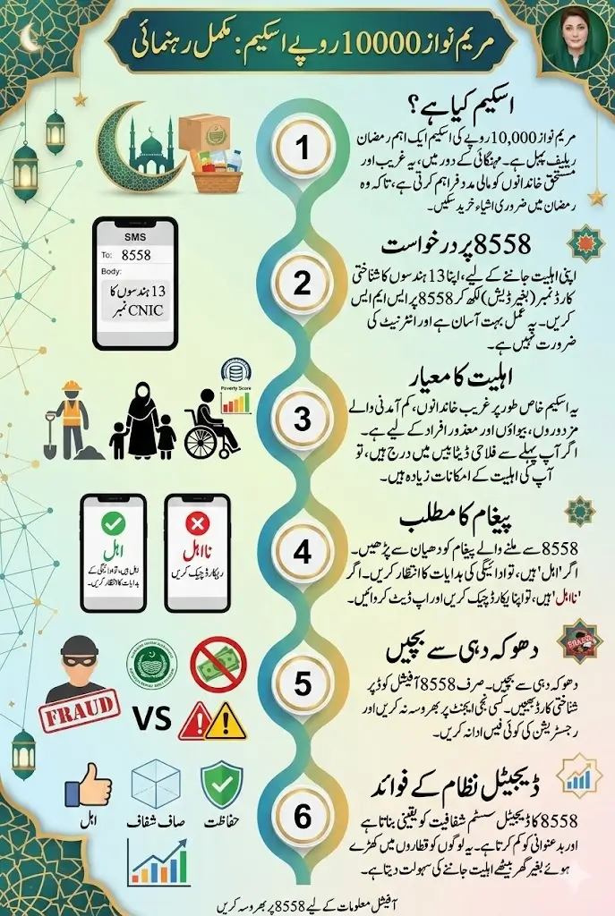 Maryam Nawaz 10000 Scheme Confirmation Message Through 8558 Code 2026