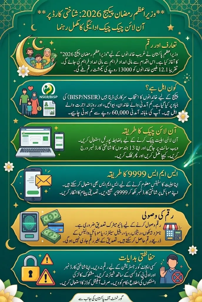 Wazir Azam Ramzan Package 2026 Online Check Payment Using CNIC Full Guide