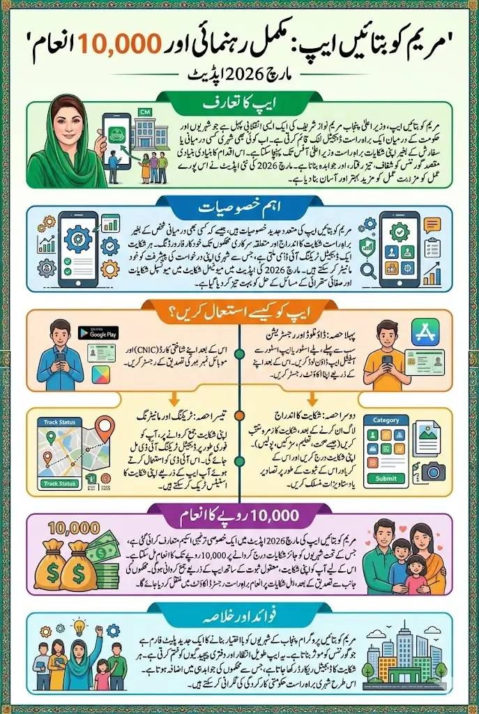 Maryam Ko Batayn App March 2026 Download Now For Registered Complaint And Get 10000