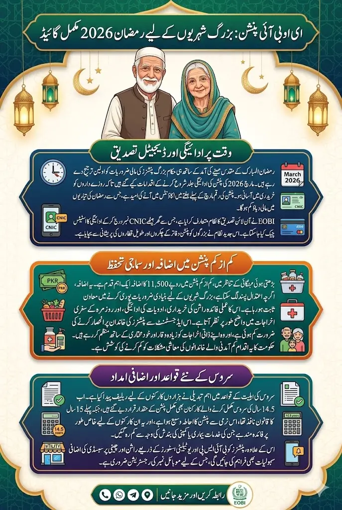 EOBI Pension for Old Citizens in Ramzan March 2026 Full Guide Step By Step