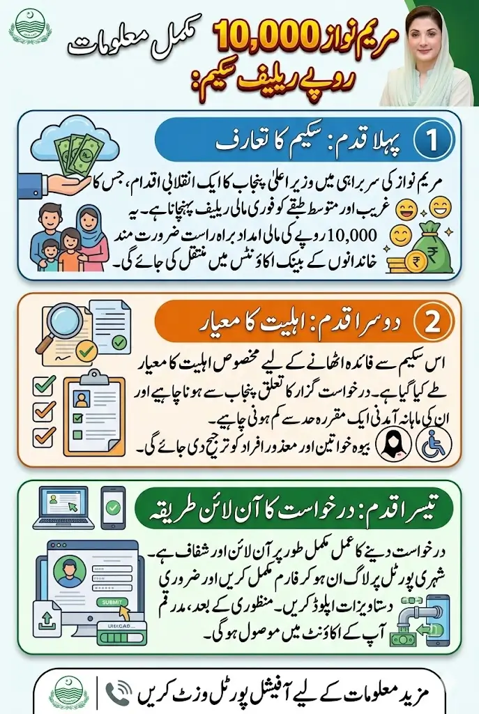 Maryam Nawaz 10000 Scheme For Online Re-Application And Eligibility Status Check