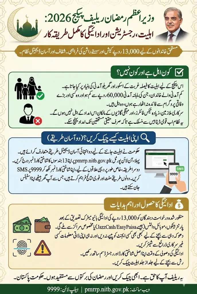 Pmrrp Nitb Gov Pk Check Online Prime Minister Ramzan Relief Package 2026 Eligibility Verification