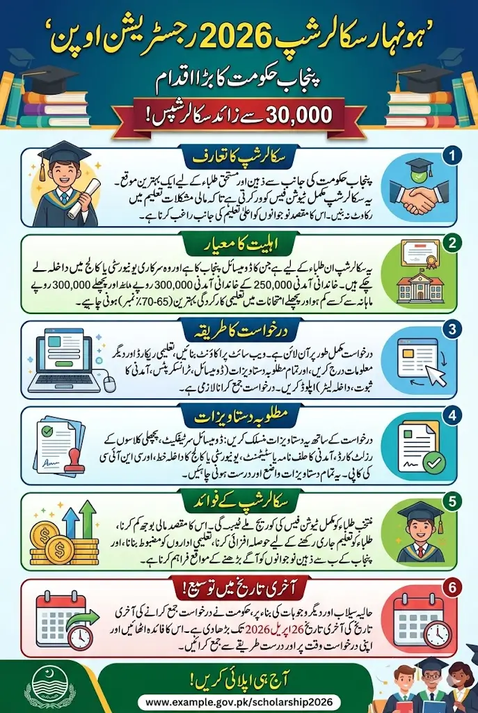 Honhaar Scholarship 2026 Registration Open And Eligibility Details Step By Step